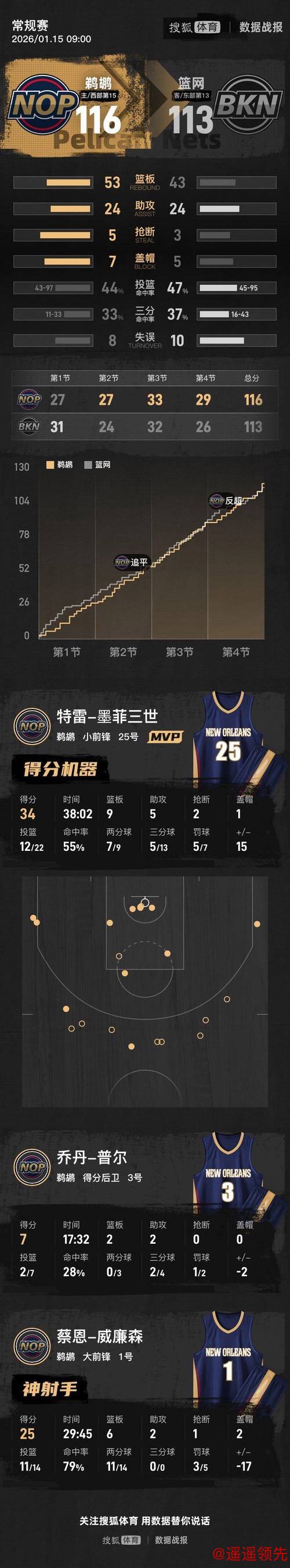 开云体育官网 墨菲34+9小波特20+9 鹈鹕险胜篮网结束连败